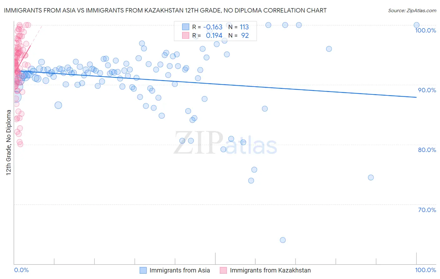 Immigrants from Asia vs Immigrants from Kazakhstan 12th Grade, No Diploma