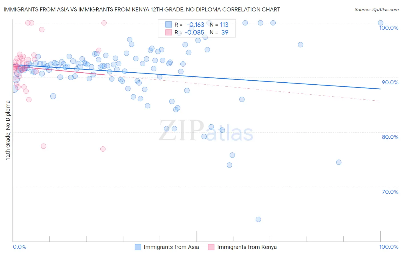 Immigrants from Asia vs Immigrants from Kenya 12th Grade, No Diploma