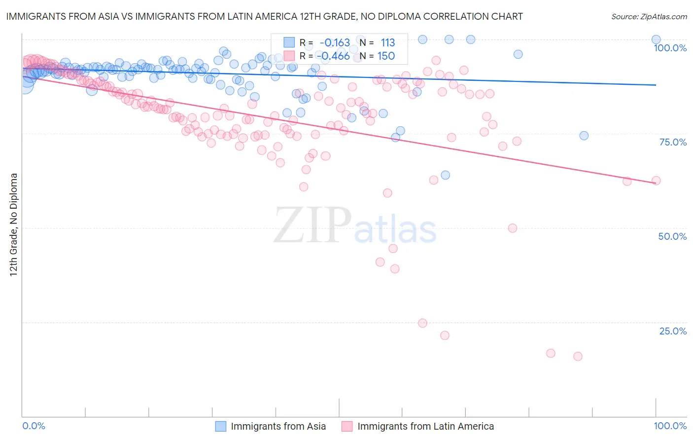 Immigrants from Asia vs Immigrants from Latin America 12th Grade, No Diploma