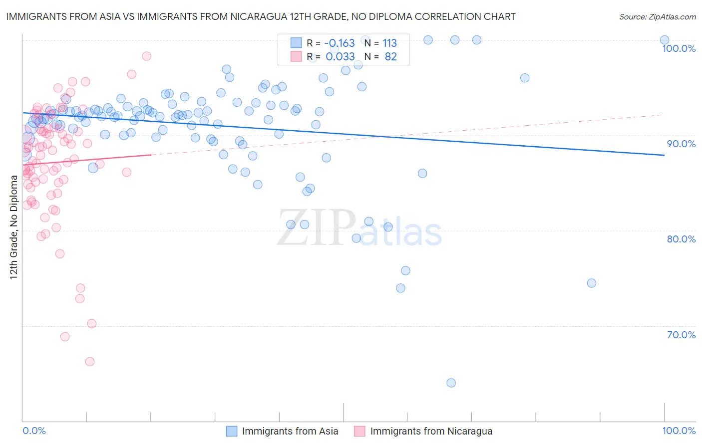 Immigrants from Asia vs Immigrants from Nicaragua 12th Grade, No Diploma