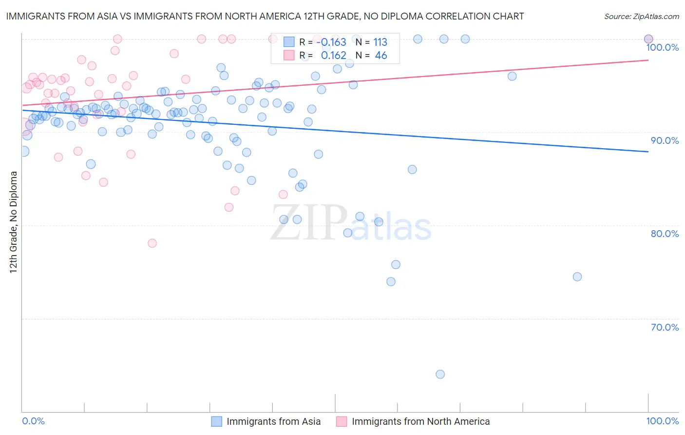 Immigrants from Asia vs Immigrants from North America 12th Grade, No Diploma