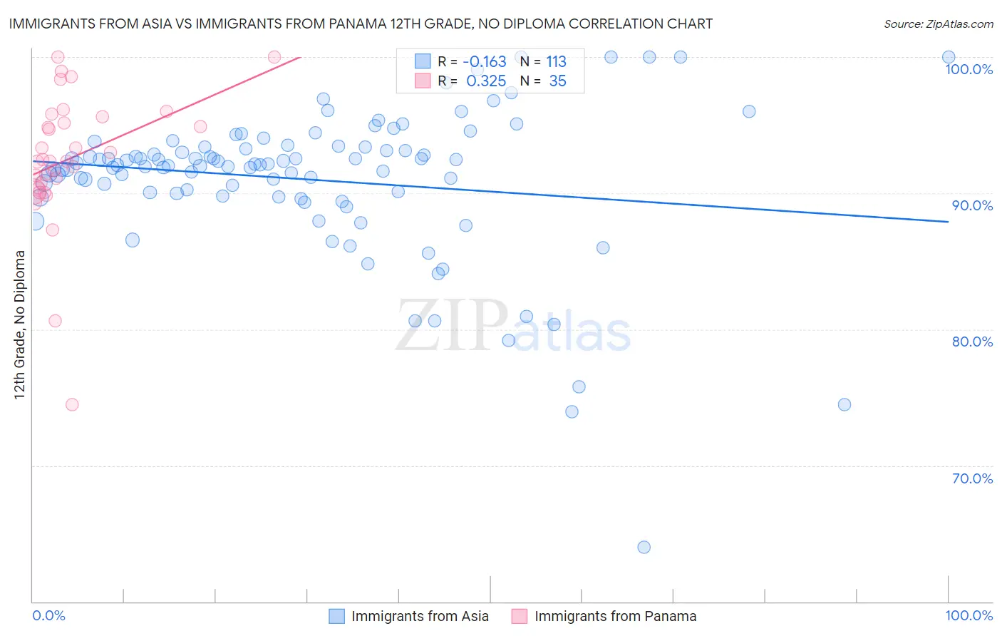 Immigrants from Asia vs Immigrants from Panama 12th Grade, No Diploma