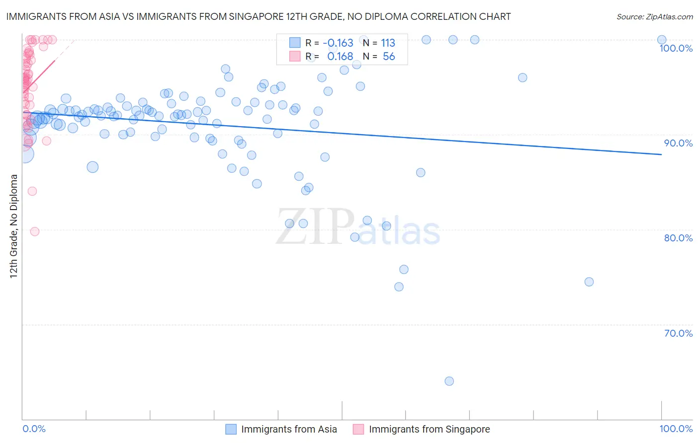 Immigrants from Asia vs Immigrants from Singapore 12th Grade, No Diploma