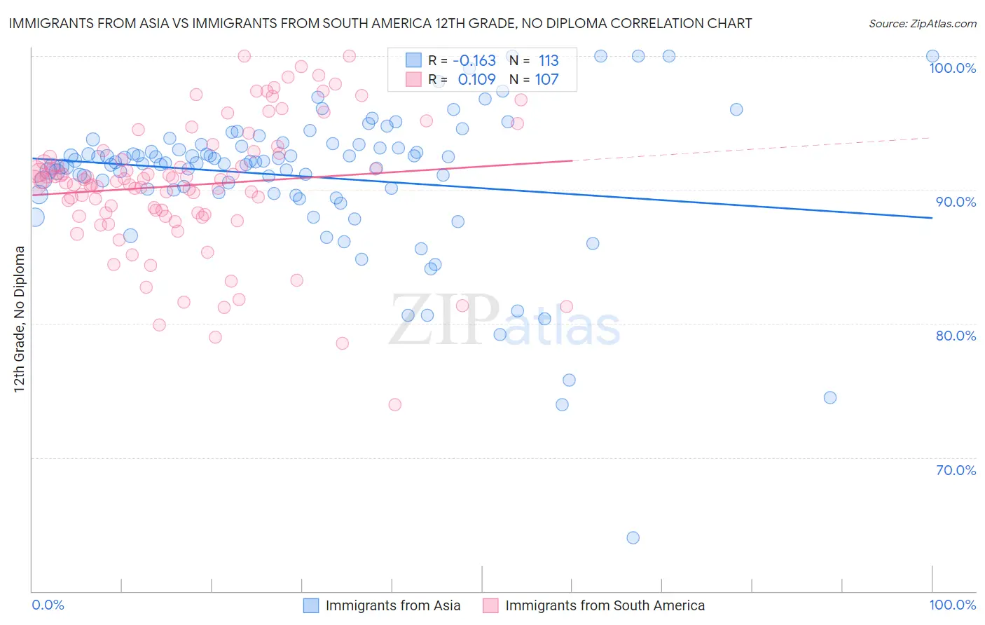 Immigrants from Asia vs Immigrants from South America 12th Grade, No Diploma