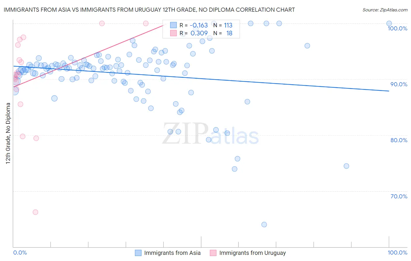 Immigrants from Asia vs Immigrants from Uruguay 12th Grade, No Diploma