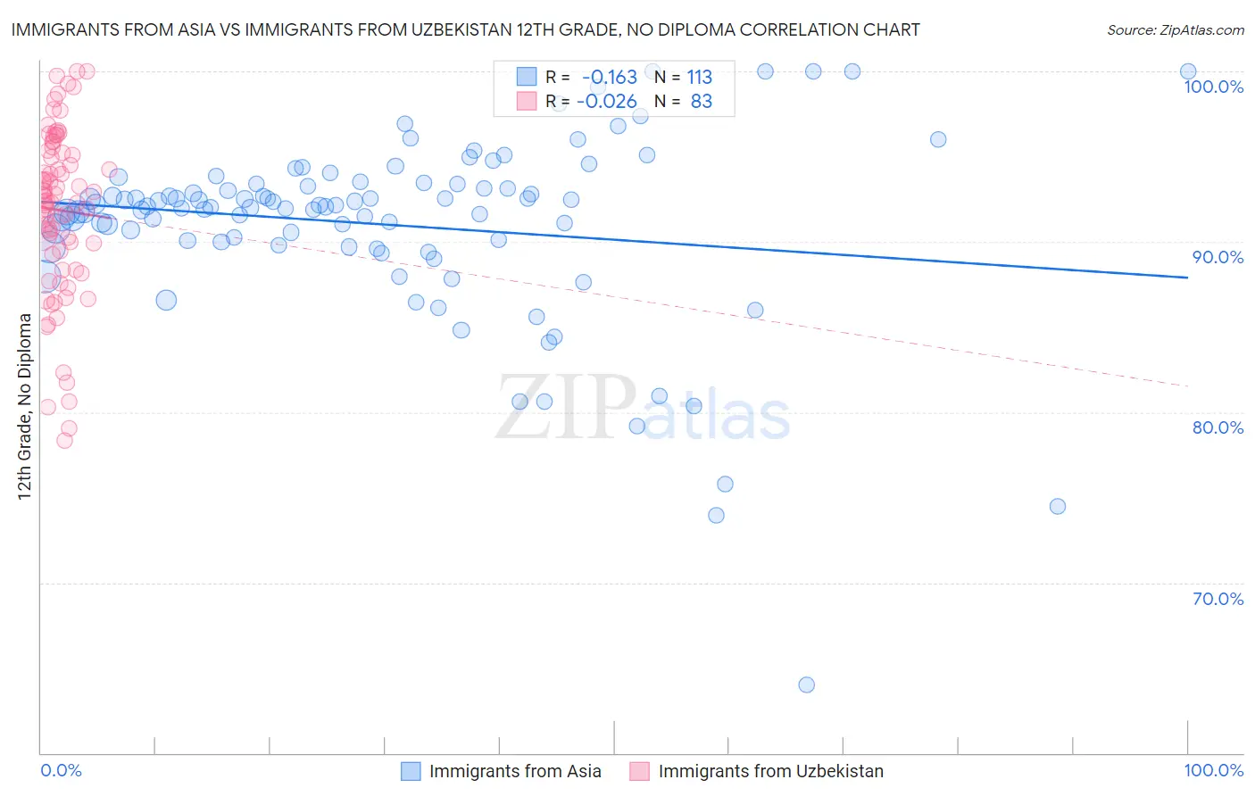 Immigrants from Asia vs Immigrants from Uzbekistan 12th Grade, No Diploma