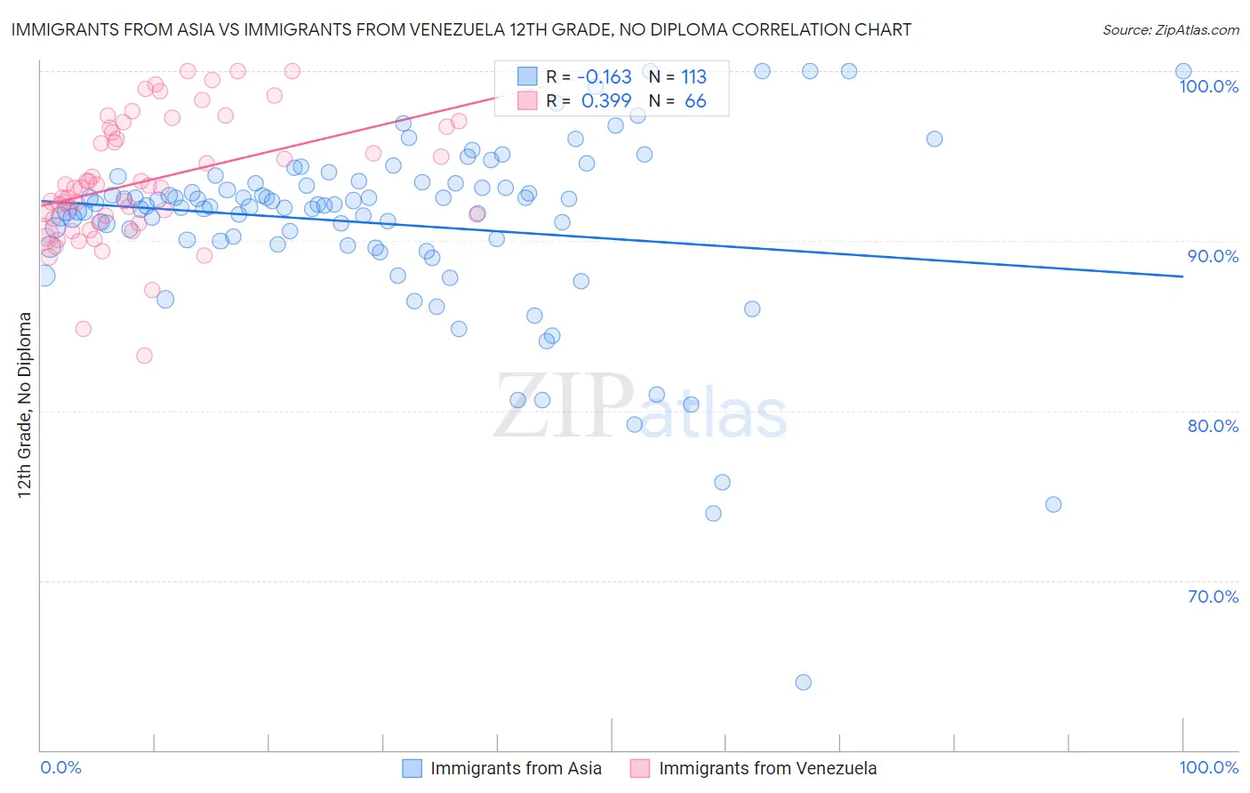 Immigrants from Asia vs Immigrants from Venezuela 12th Grade, No Diploma