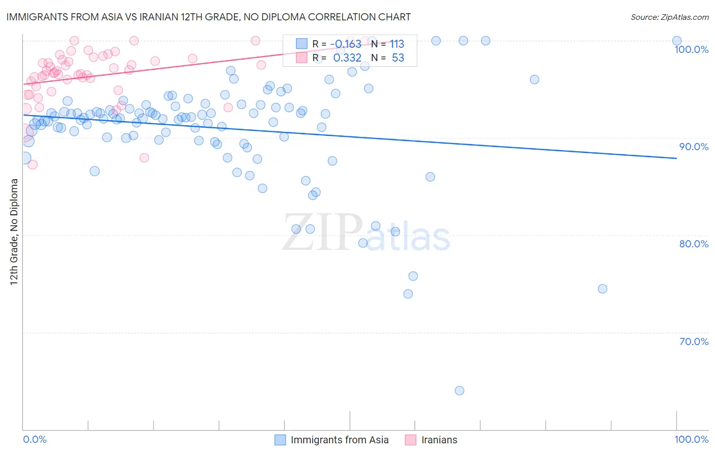 Immigrants from Asia vs Iranian 12th Grade, No Diploma