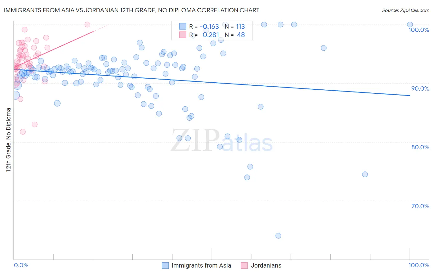 Immigrants from Asia vs Jordanian 12th Grade, No Diploma