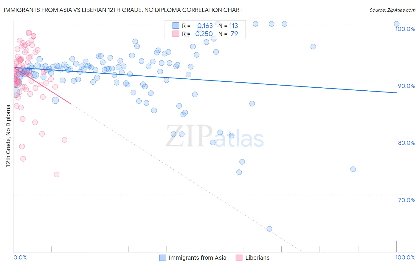 Immigrants from Asia vs Liberian 12th Grade, No Diploma