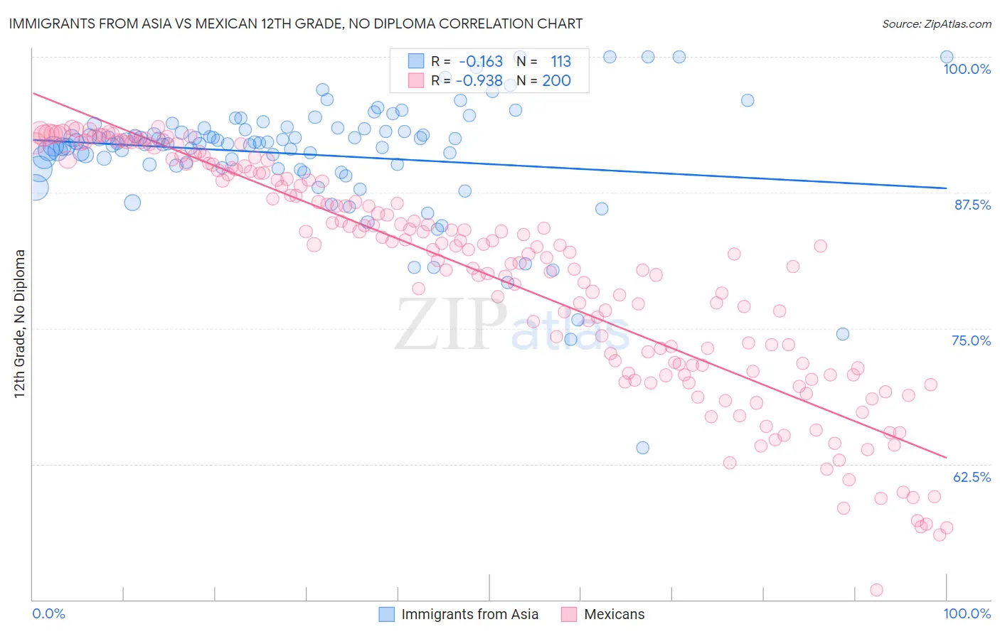 Immigrants from Asia vs Mexican 12th Grade, No Diploma