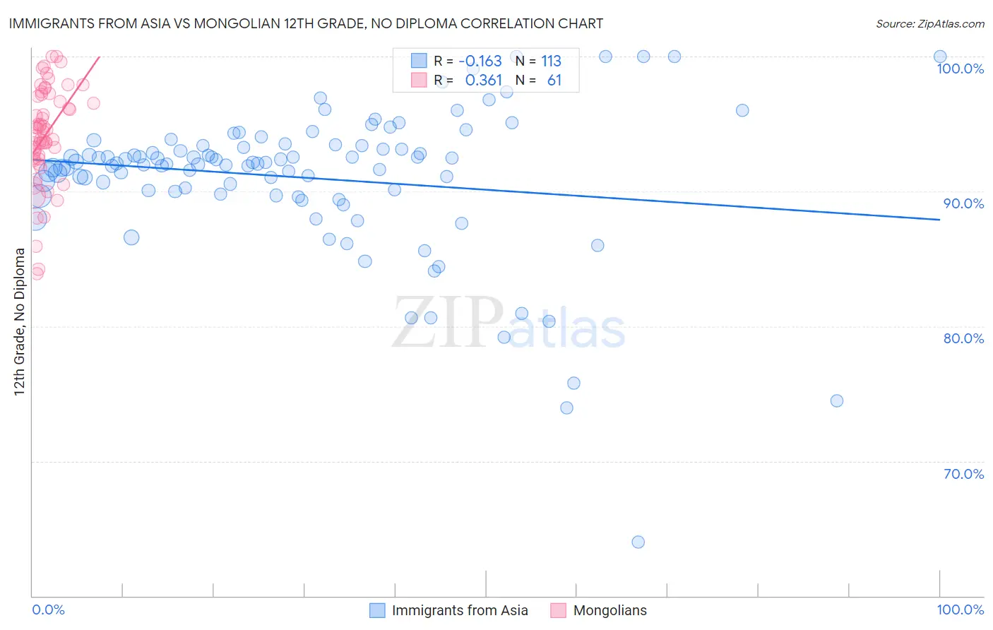 Immigrants from Asia vs Mongolian 12th Grade, No Diploma