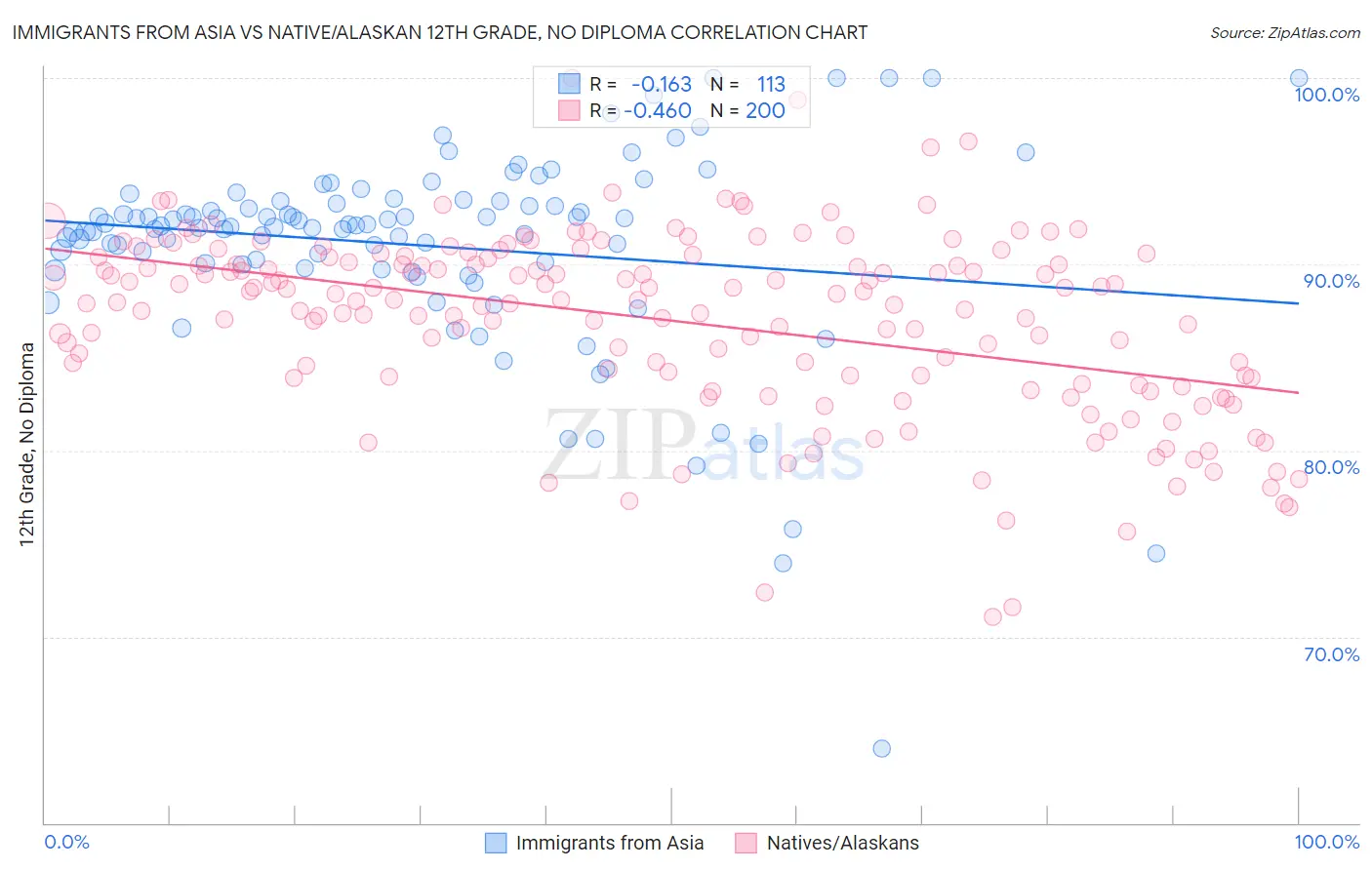 Immigrants from Asia vs Native/Alaskan 12th Grade, No Diploma