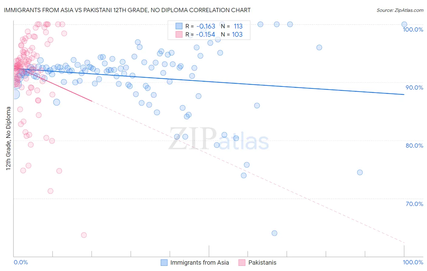 Immigrants from Asia vs Pakistani 12th Grade, No Diploma