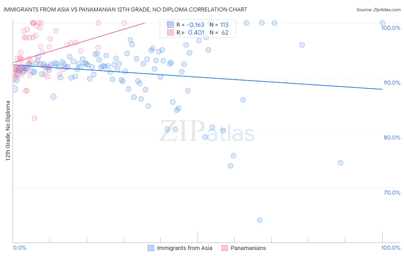 Immigrants from Asia vs Panamanian 12th Grade, No Diploma