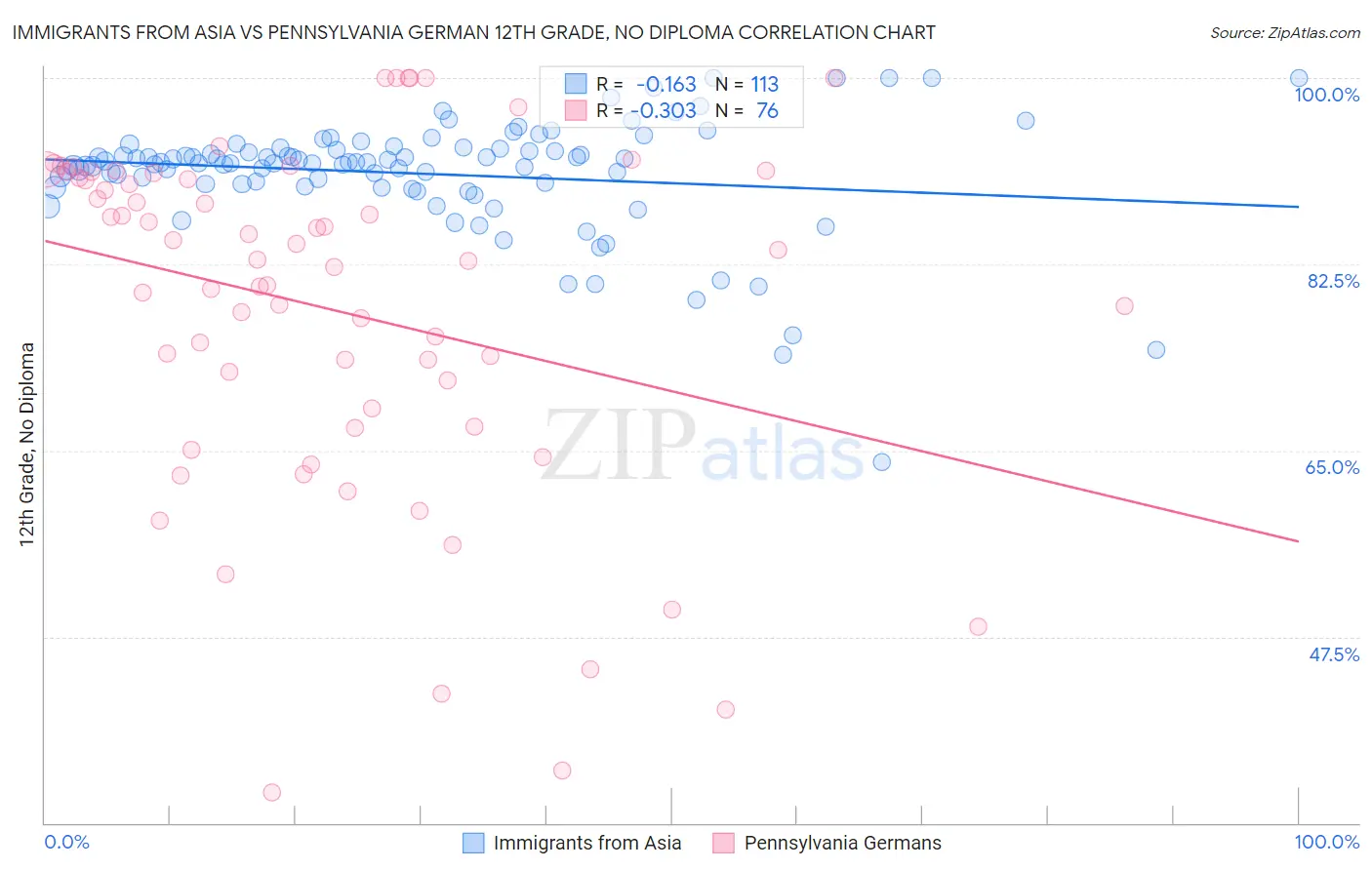 Immigrants from Asia vs Pennsylvania German 12th Grade, No Diploma