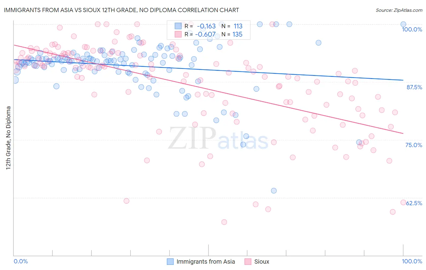 Immigrants from Asia vs Sioux 12th Grade, No Diploma