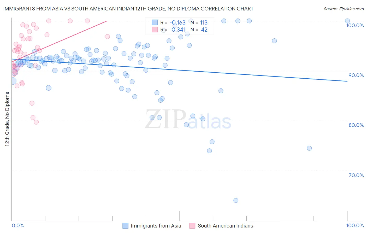 Immigrants from Asia vs South American Indian 12th Grade, No Diploma