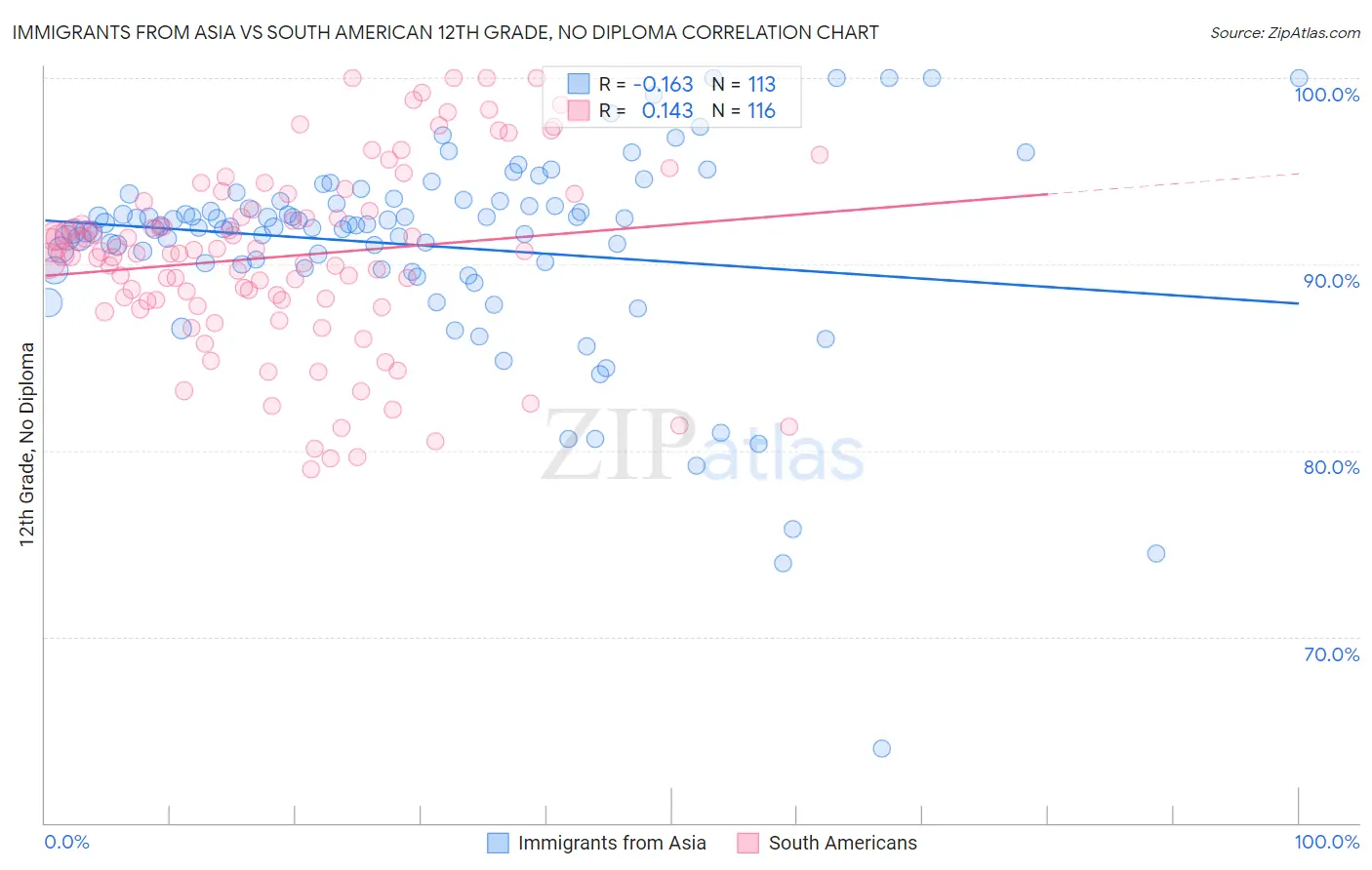 Immigrants from Asia vs South American 12th Grade, No Diploma