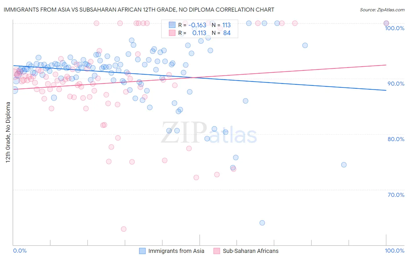 Immigrants from Asia vs Subsaharan African 12th Grade, No Diploma