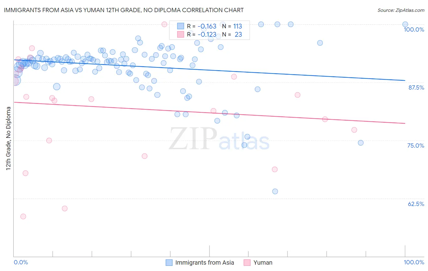 Immigrants from Asia vs Yuman 12th Grade, No Diploma