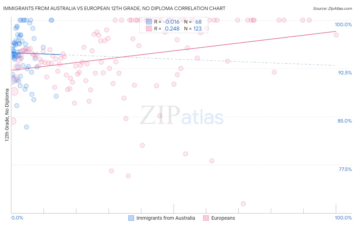 Immigrants from Australia vs European 12th Grade, No Diploma