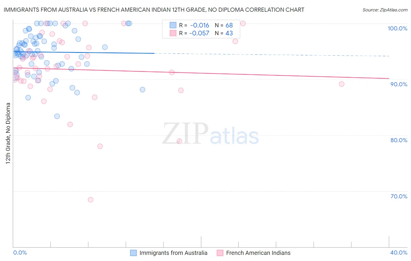 Immigrants from Australia vs French American Indian 12th Grade, No Diploma