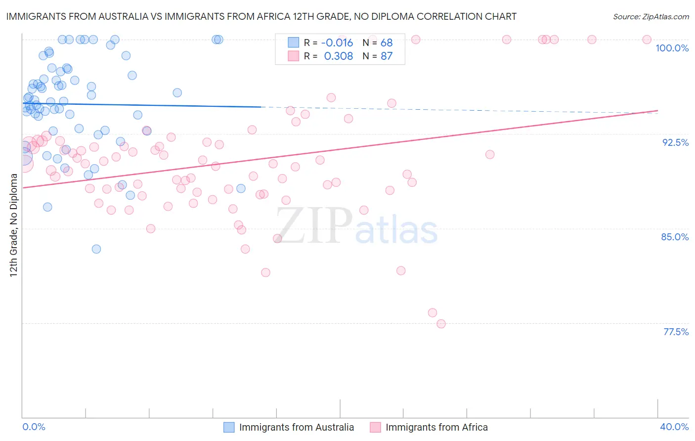 Immigrants from Australia vs Immigrants from Africa 12th Grade, No Diploma