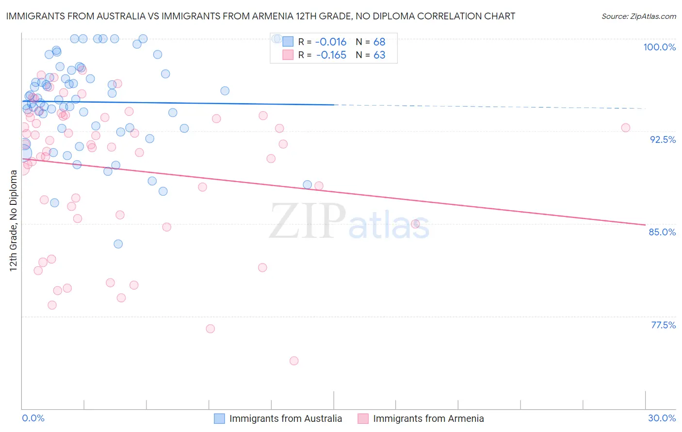 Immigrants from Australia vs Immigrants from Armenia 12th Grade, No Diploma