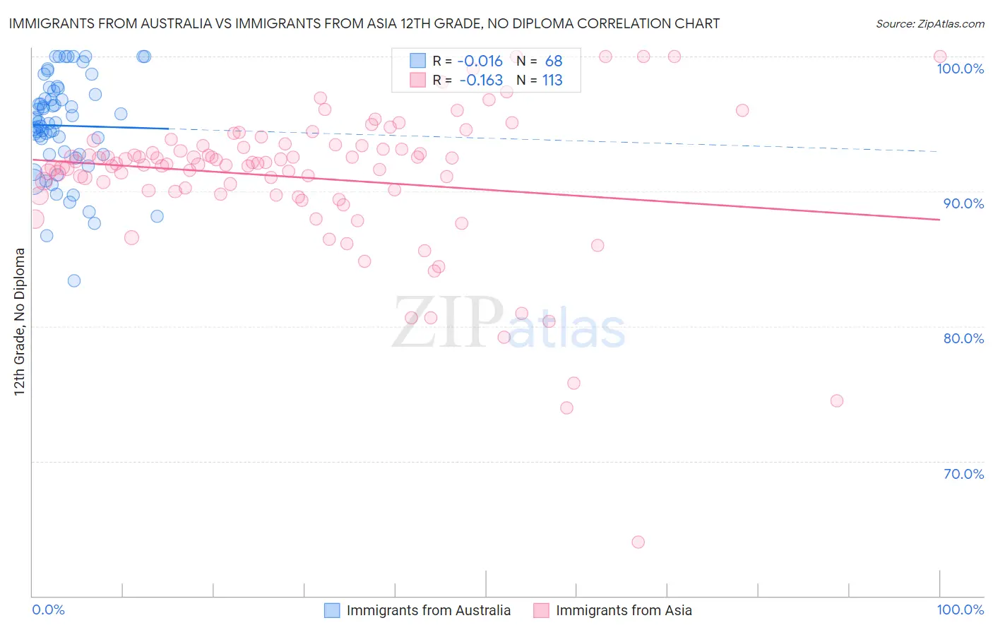 Immigrants from Australia vs Immigrants from Asia 12th Grade, No Diploma