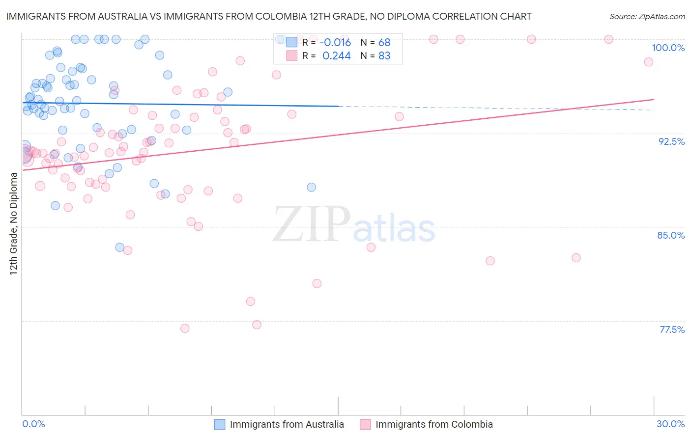 Immigrants from Australia vs Immigrants from Colombia 12th Grade, No Diploma