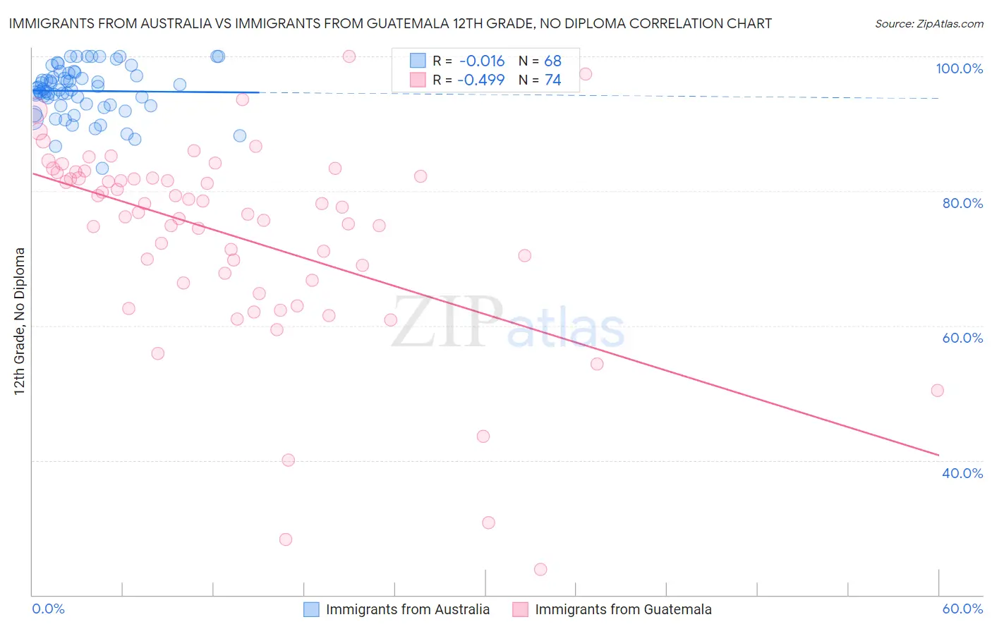 Immigrants from Australia vs Immigrants from Guatemala 12th Grade, No Diploma