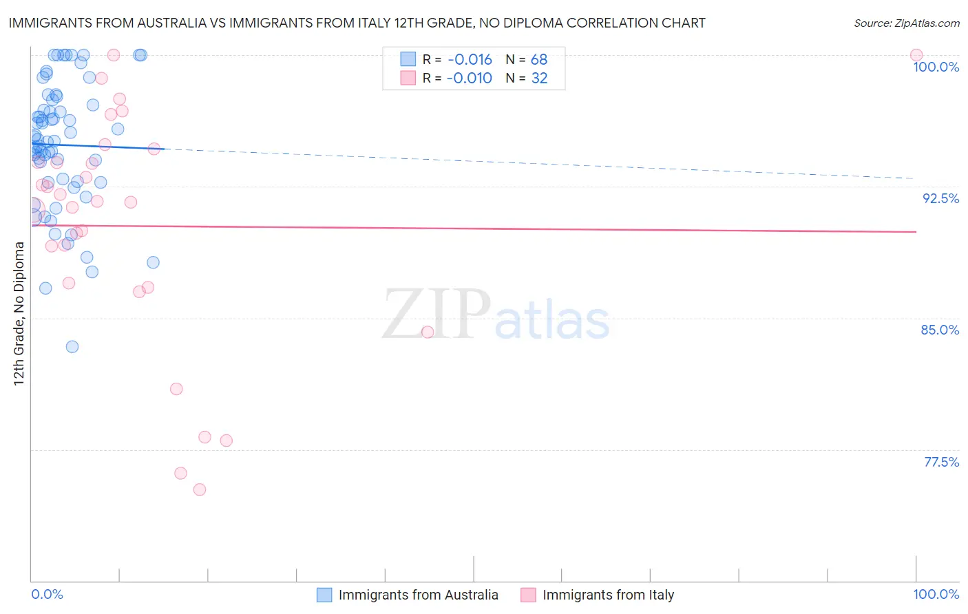 Immigrants from Australia vs Immigrants from Italy 12th Grade, No Diploma