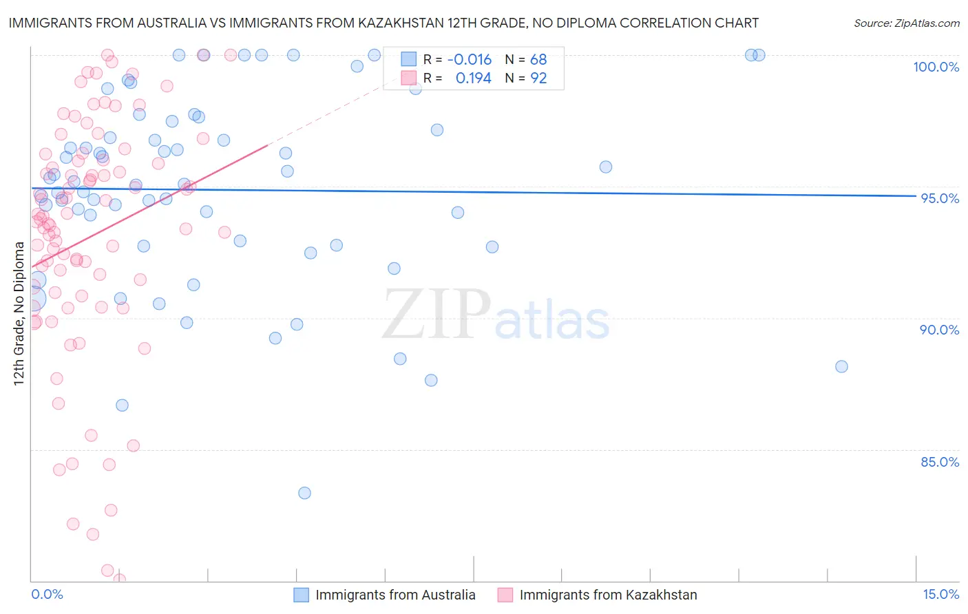 Immigrants from Australia vs Immigrants from Kazakhstan 12th Grade, No Diploma