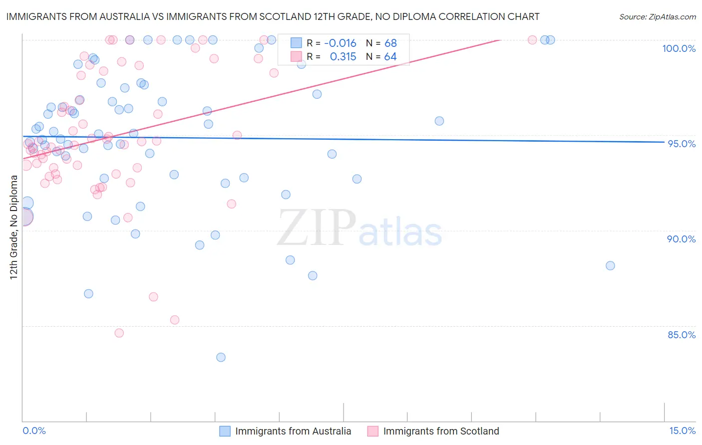 Immigrants from Australia vs Immigrants from Scotland 12th Grade, No Diploma