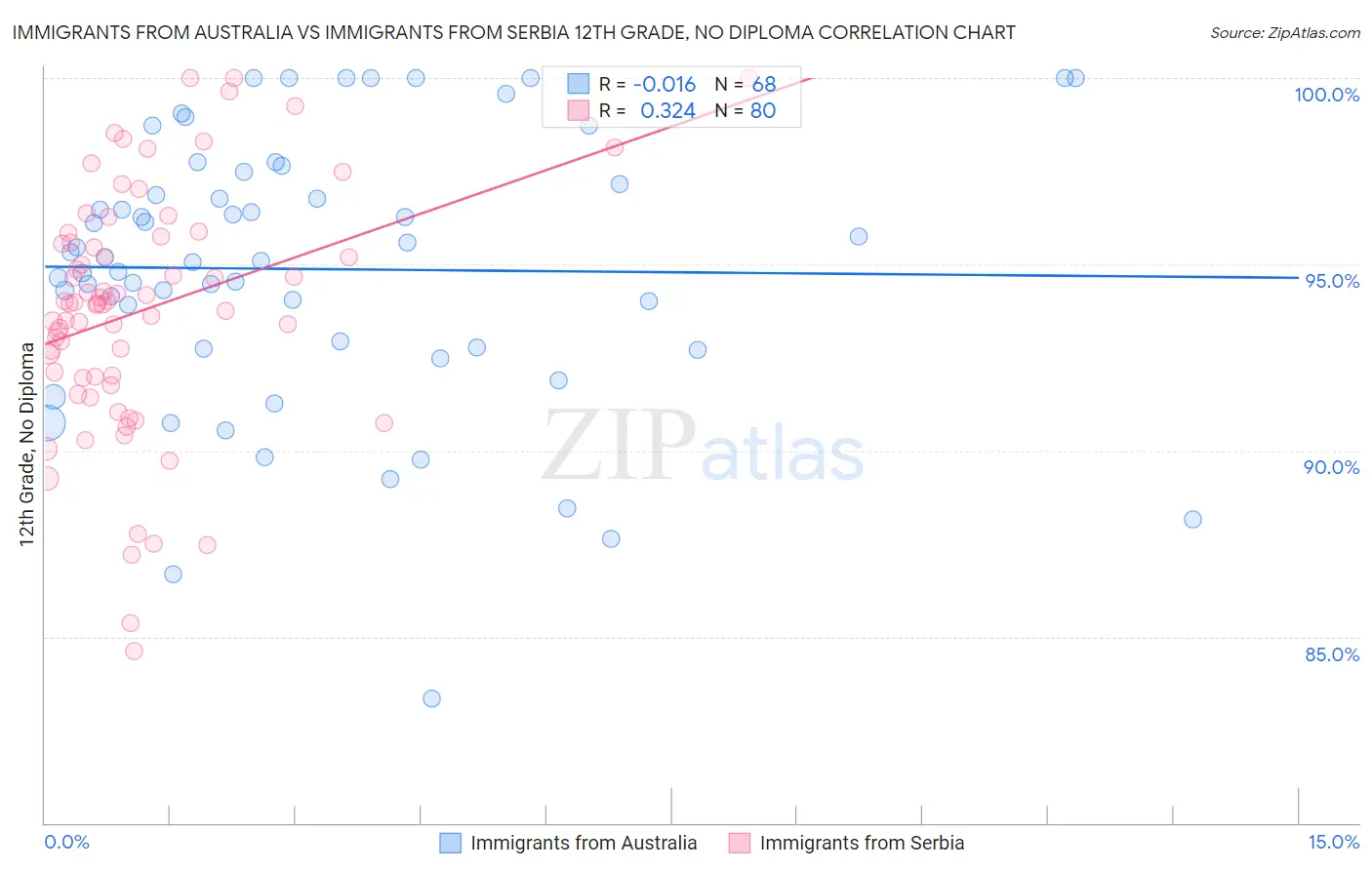 Immigrants from Australia vs Immigrants from Serbia 12th Grade, No Diploma