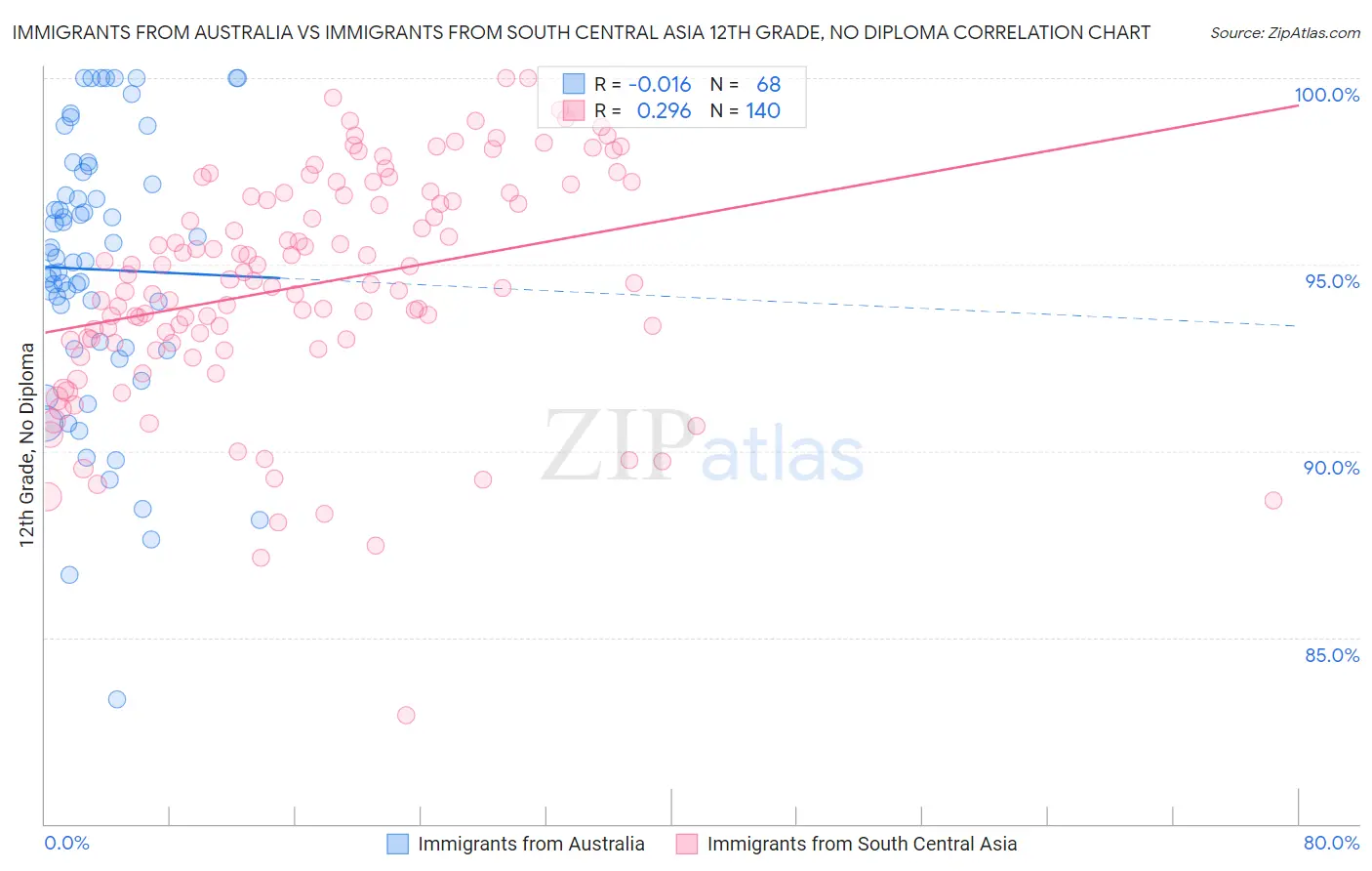 Immigrants from Australia vs Immigrants from South Central Asia 12th Grade, No Diploma