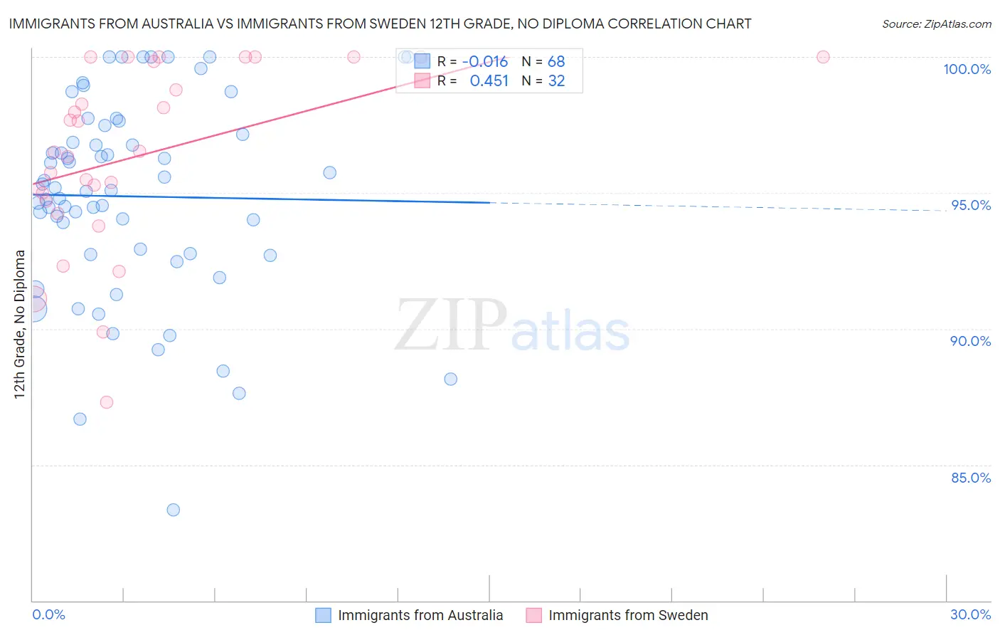 Immigrants from Australia vs Immigrants from Sweden 12th Grade, No Diploma