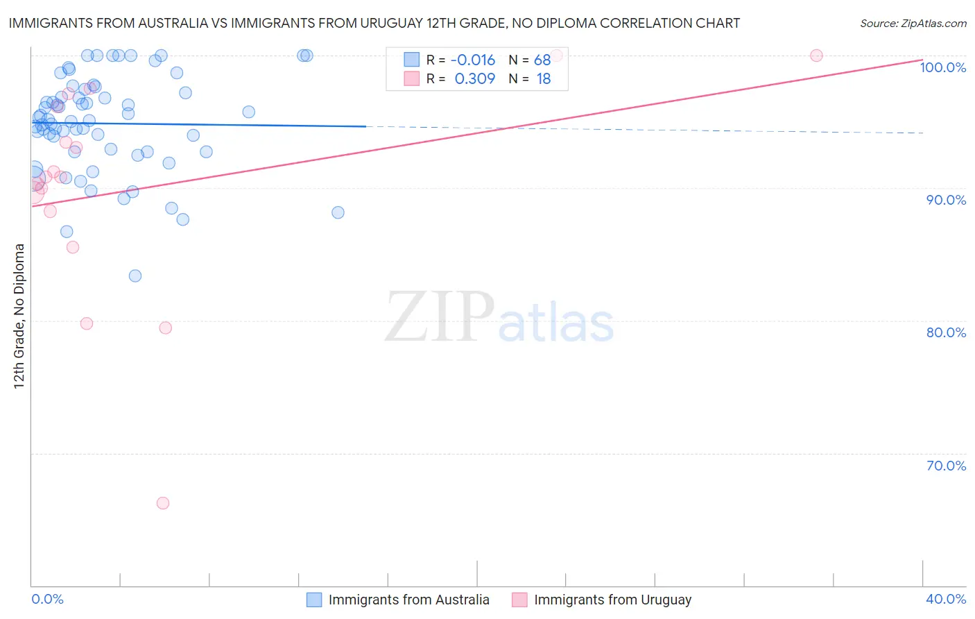 Immigrants from Australia vs Immigrants from Uruguay 12th Grade, No Diploma