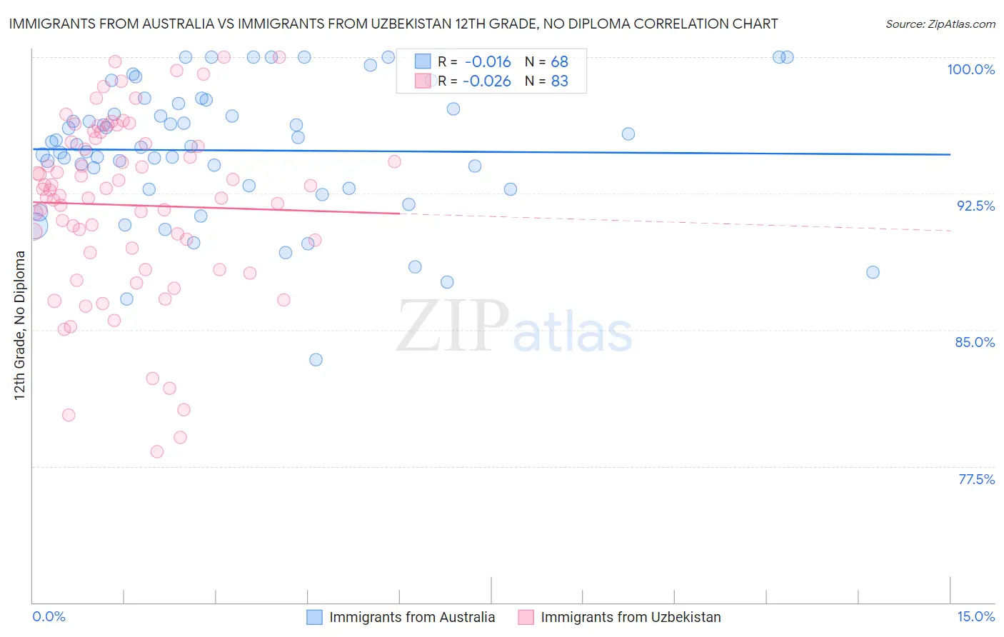 Immigrants from Australia vs Immigrants from Uzbekistan 12th Grade, No Diploma