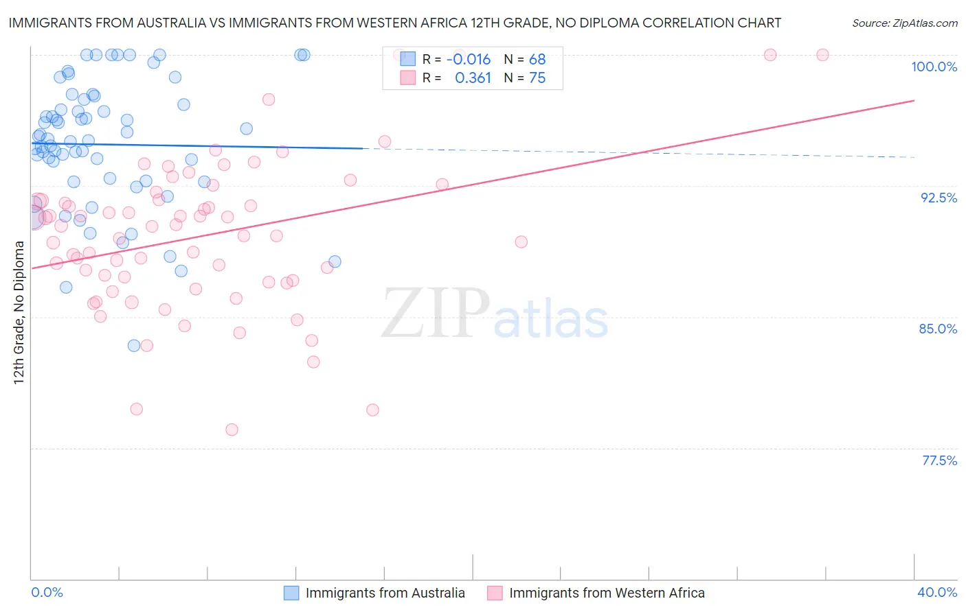 Immigrants from Australia vs Immigrants from Western Africa 12th Grade, No Diploma