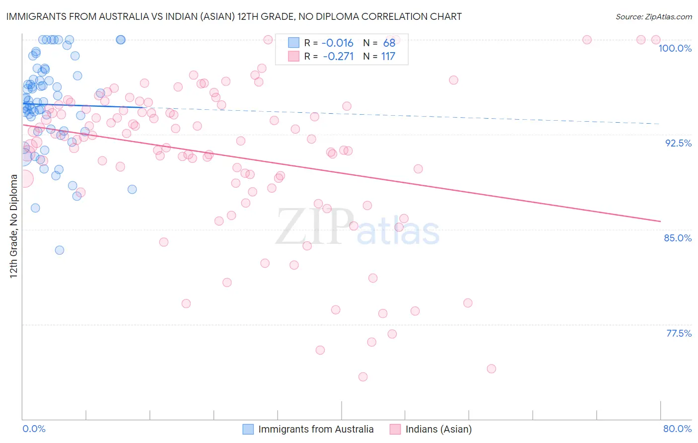 Immigrants from Australia vs Indian (Asian) 12th Grade, No Diploma