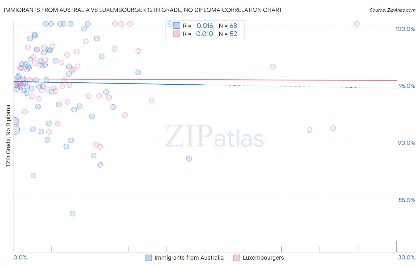 Immigrants from Australia vs Luxembourger 12th Grade, No Diploma