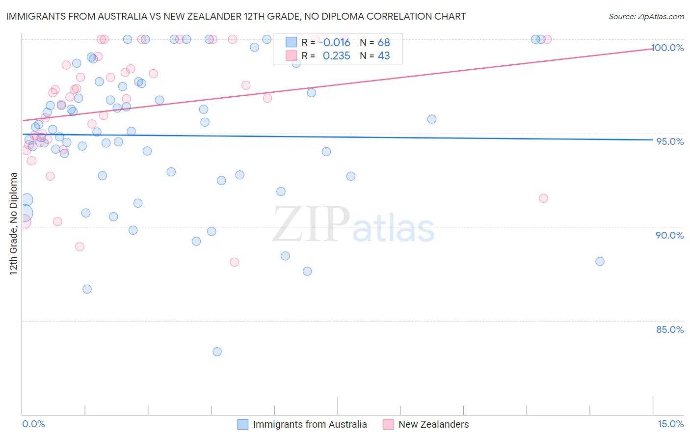 Immigrants from Australia vs New Zealander 12th Grade, No Diploma