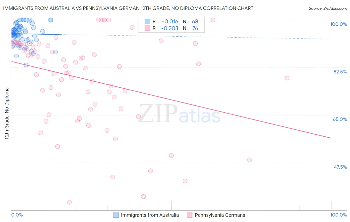 Immigrants from Australia vs Pennsylvania German 12th Grade, No Diploma