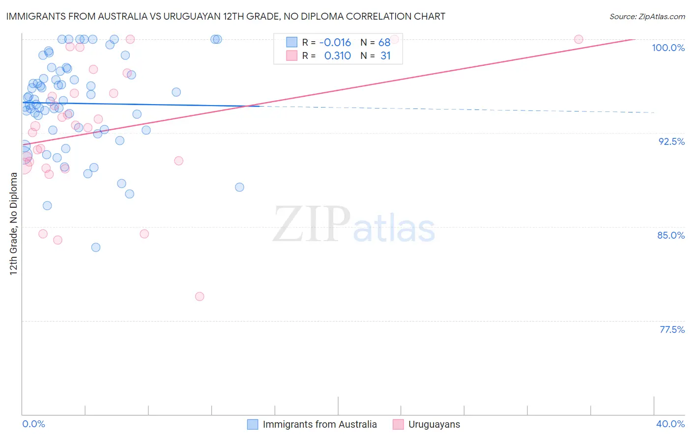 Immigrants from Australia vs Uruguayan 12th Grade, No Diploma