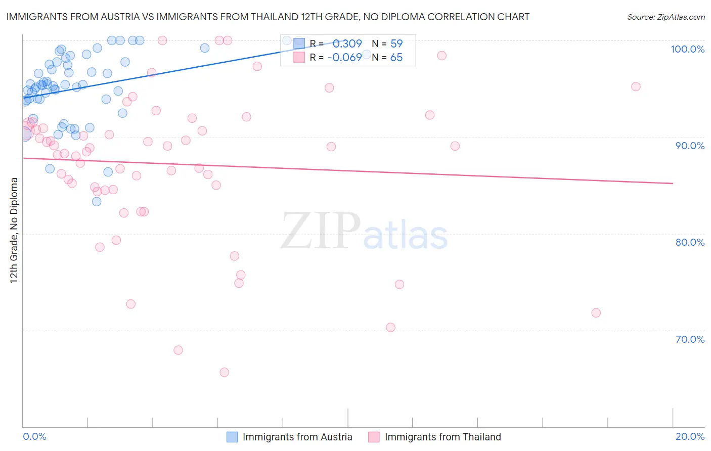 Immigrants from Austria vs Immigrants from Thailand 12th Grade, No Diploma