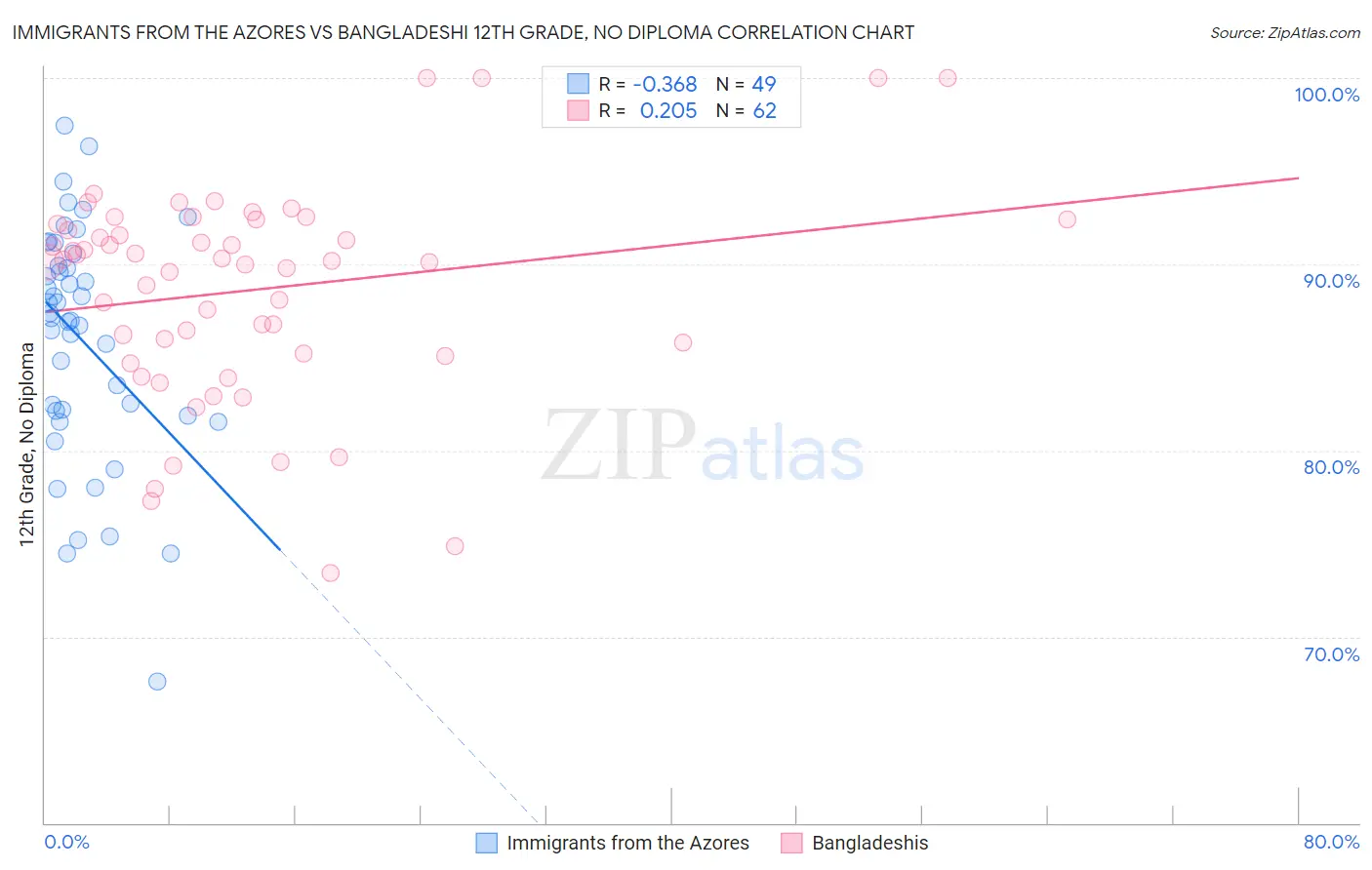 Immigrants from the Azores vs Bangladeshi 12th Grade, No Diploma