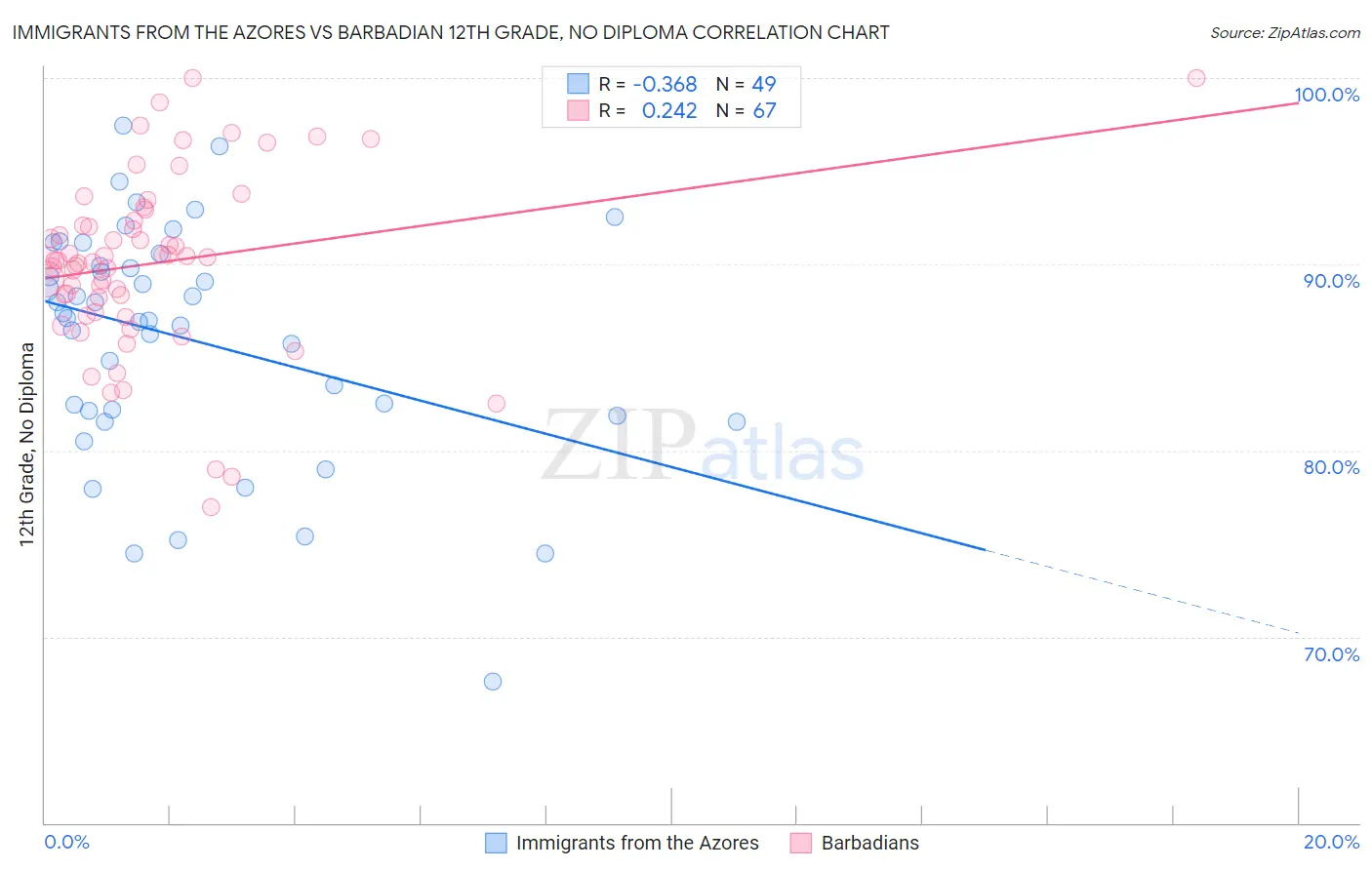 Immigrants from the Azores vs Barbadian 12th Grade, No Diploma