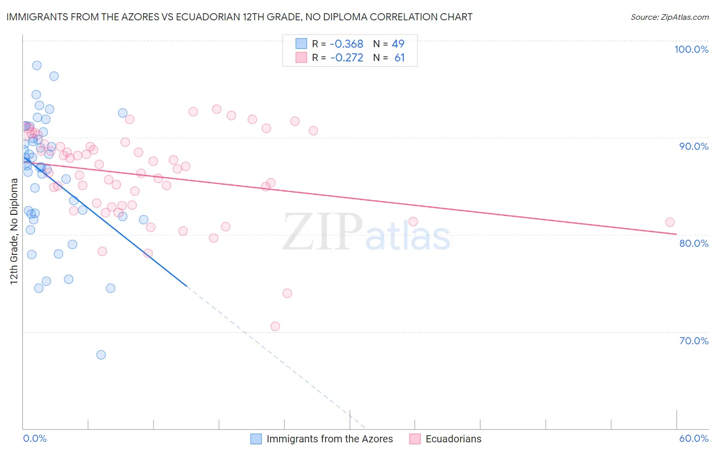 Immigrants from the Azores vs Ecuadorian 12th Grade, No Diploma